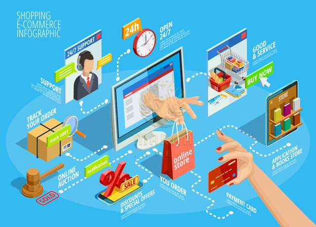 E-Commerce Through Websites
